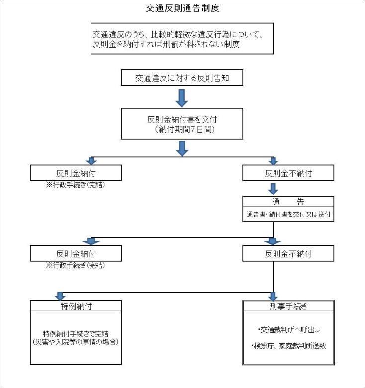 交通反則通告制度チャート図　音声読み上げソフトには対応していません