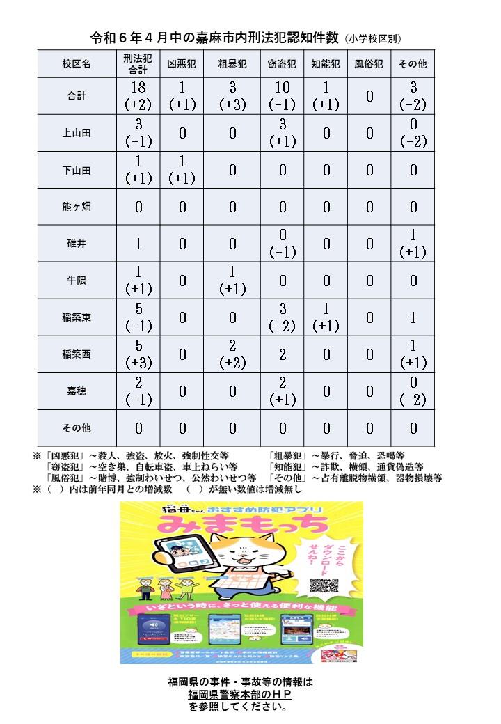 令和６年４月の刑法犯認知件数