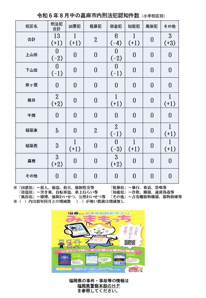 令和６年８月の刑法犯認知件数