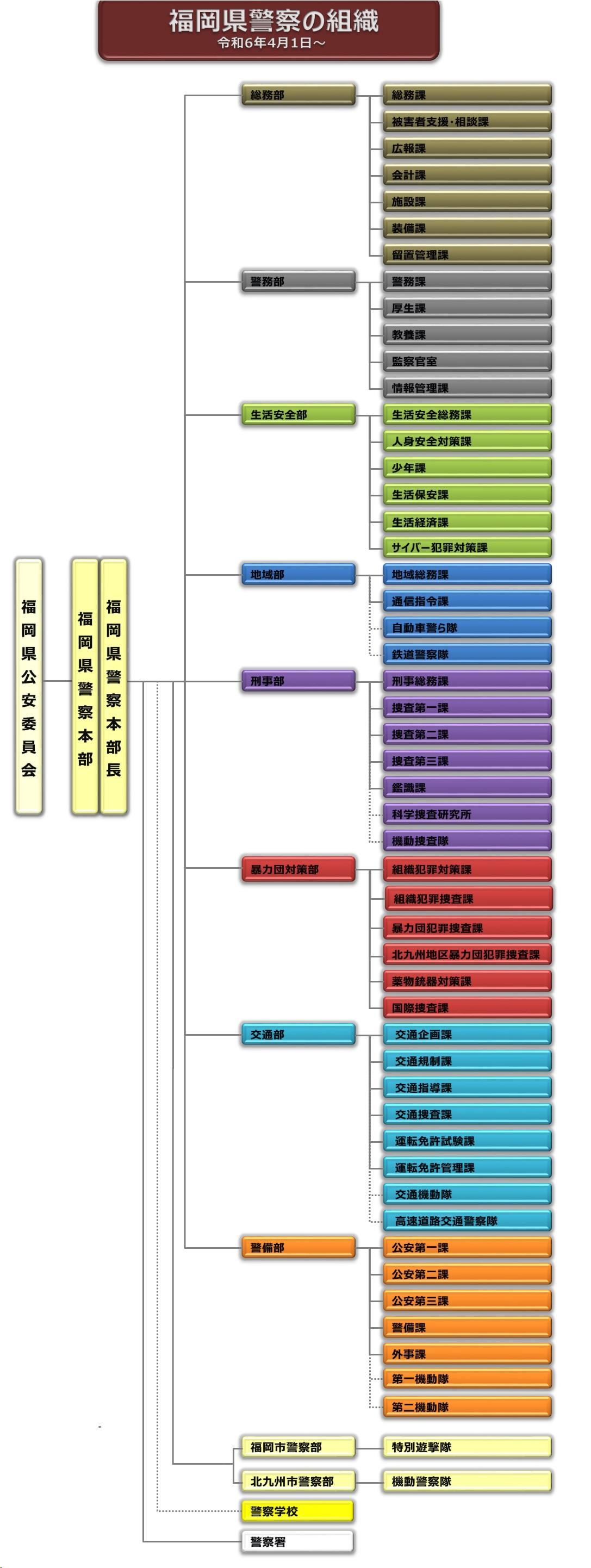 福岡県警察の組織図（令和６年４月１日現在）