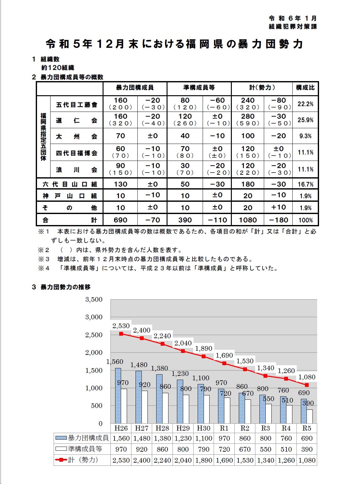 福岡県の暴力団員数について