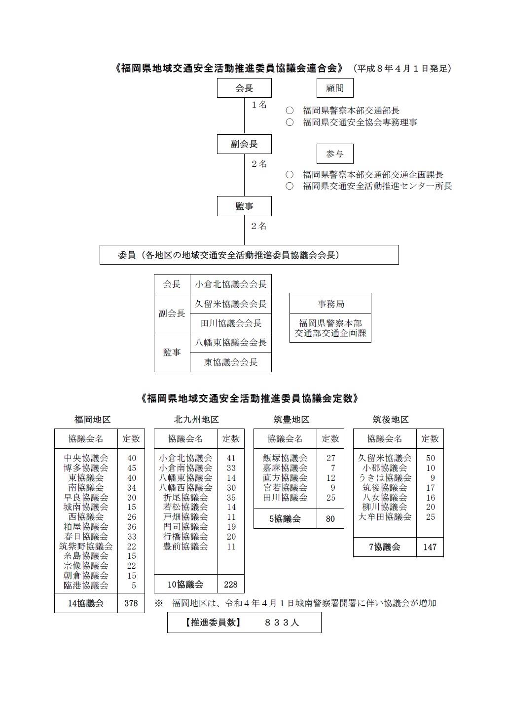 地域交通安全推進協議会組織図