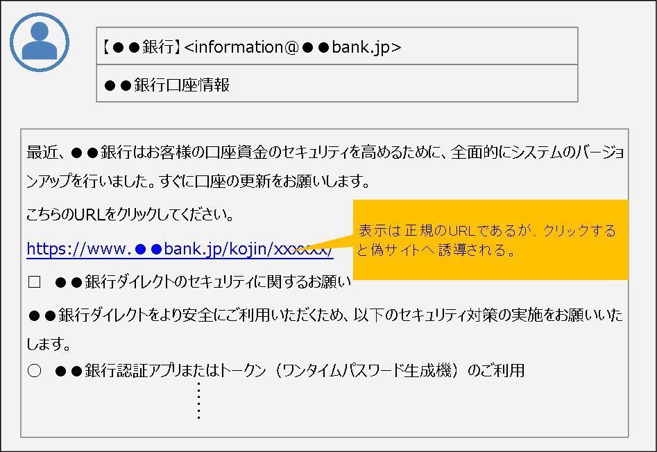 金融機関をかたったフィッシングメールのイメージ