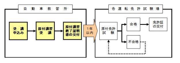 原付講習を受講するまでのながれ