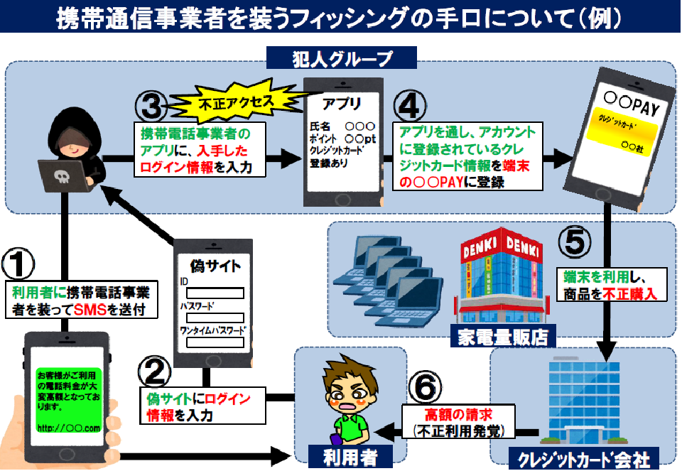 携帯通信事業者を装うフィッシングのイメージ