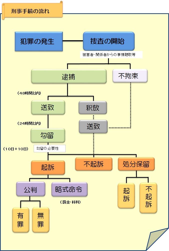 刑事手続きの流れ