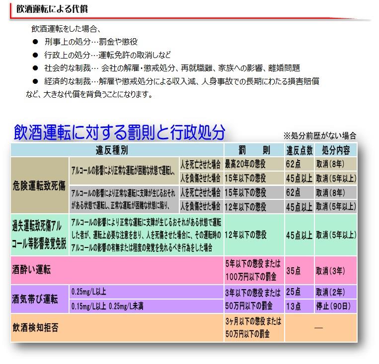 飲酒運転の代償、罰則と行政処分