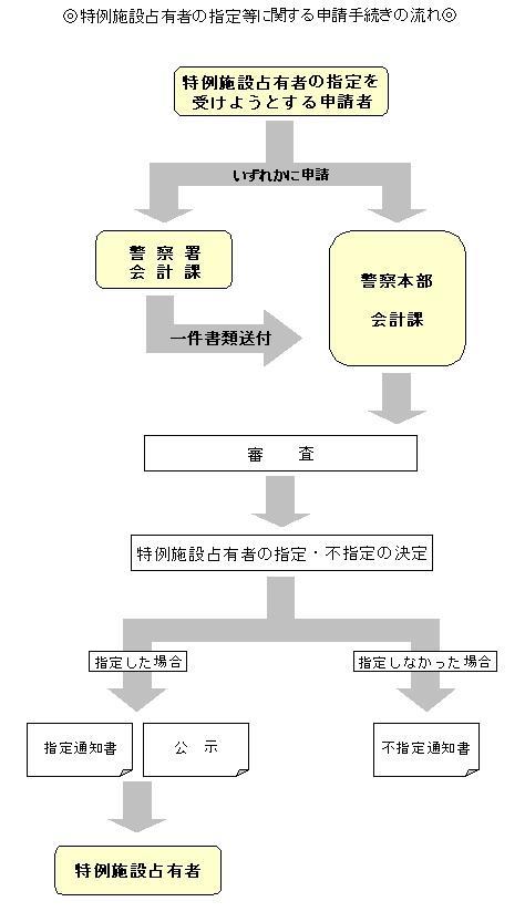 申請手続きの流れ