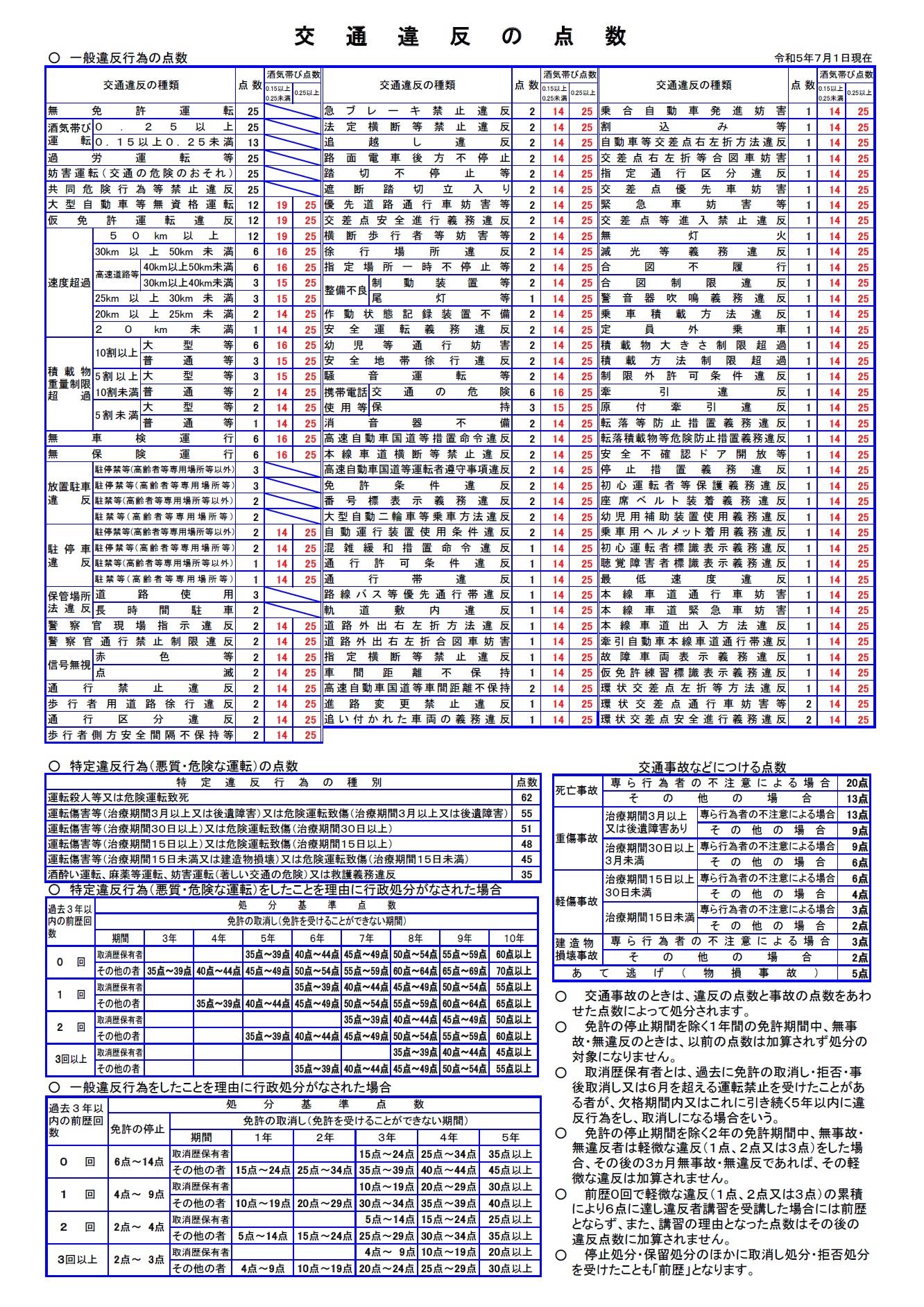 交通違反の点数