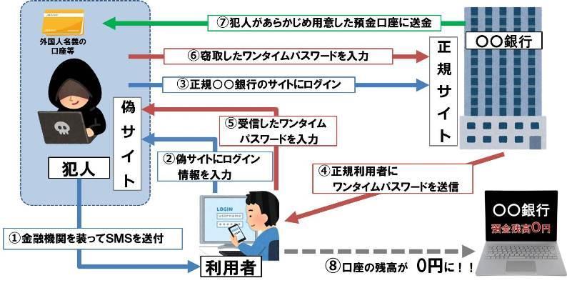 二段階認証を突破する手口の例