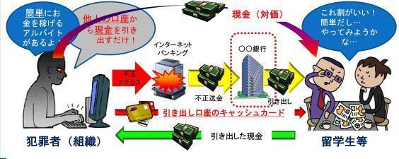 現金引き出し役（出し子）のイメージ